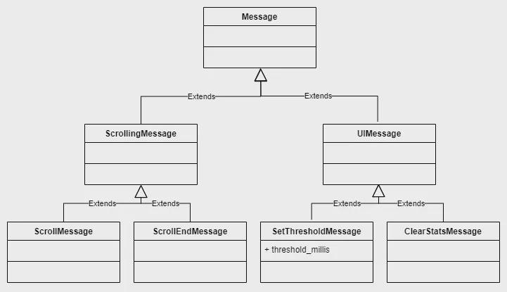 Messages Model Diagram