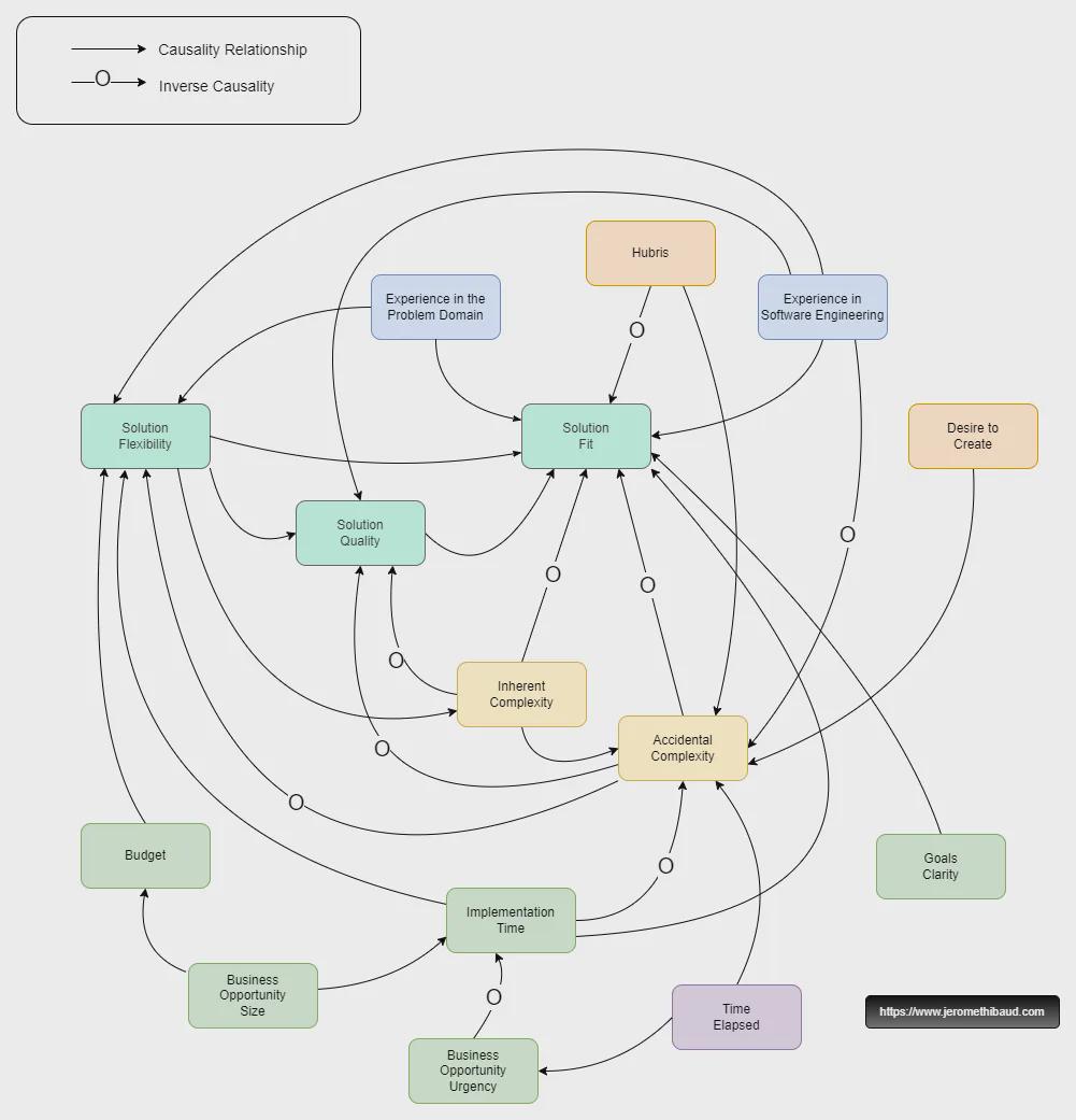 Causal Loop diagram for Software Development